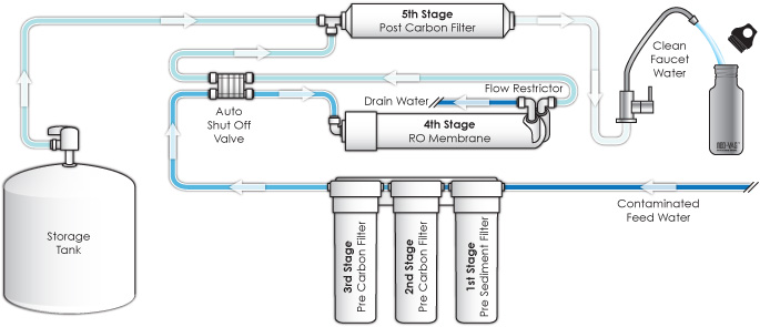 Ro Water Process Flow Chart